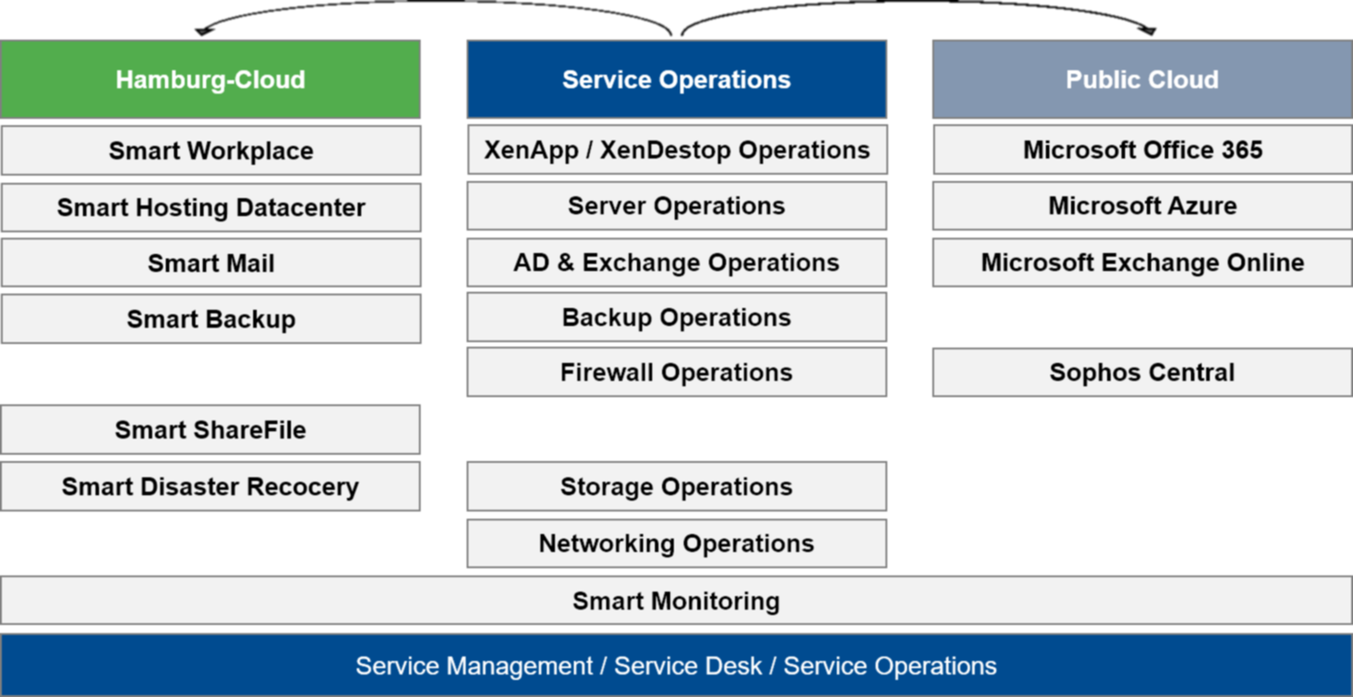 Managed Services Catalog FKS IT